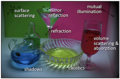 Physics based Methods in Vision